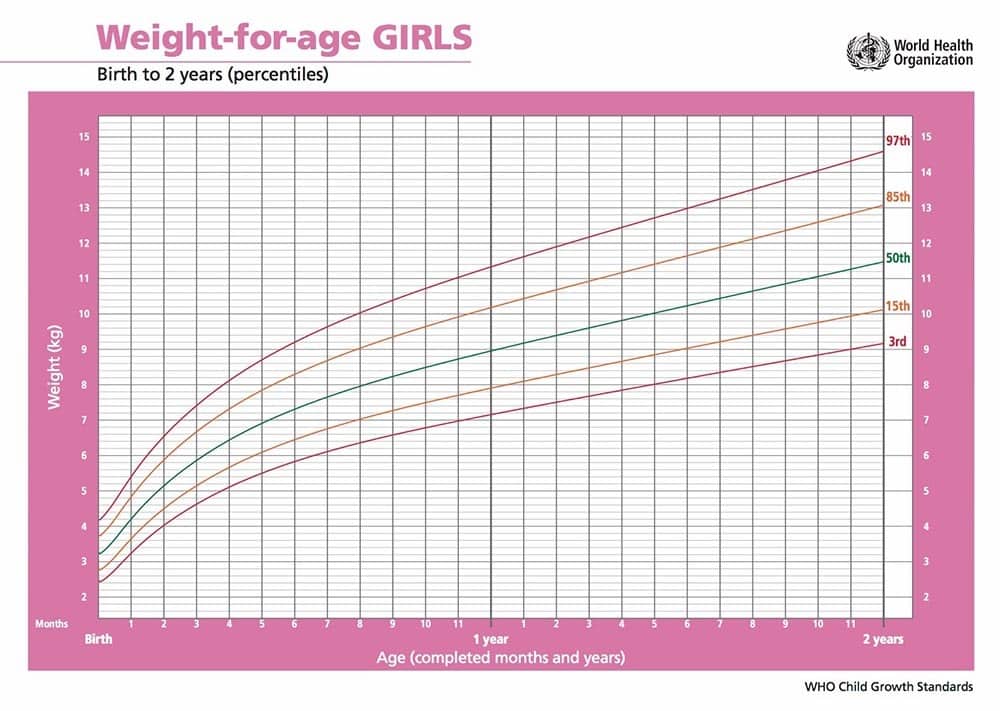 grafico percentili di peso del neonato femmina